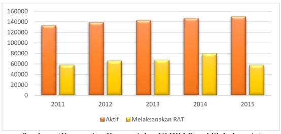 Grafik 1.3. Data Koperasi Aktif dan Melaksanakan RAT 