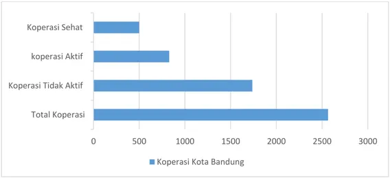Grafik 1.4. Data Koperasi Kota Bandung 