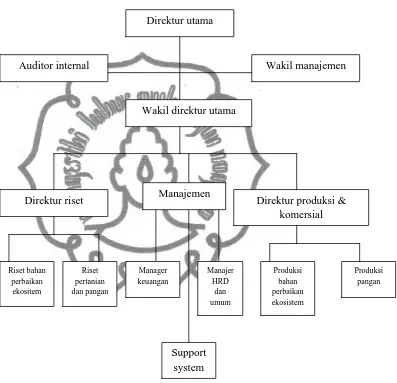 Gambar : 1 Struktur Organisasi PT. Indmira 
