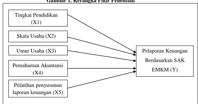 Gambar 1. Kerangka Pikir Penelitian 