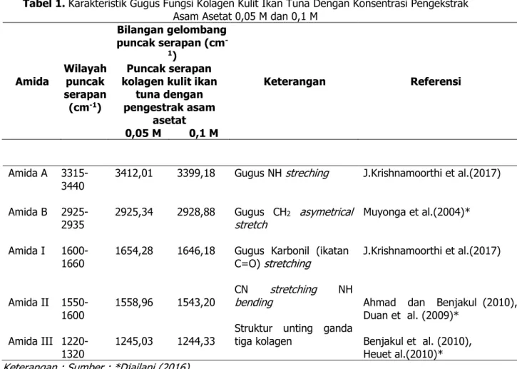 Tabel 1. Karakteristik Gugus Fungsi Kolagen Kulit Ikan Tuna Dengan Konsentrasi Pengekstrak  