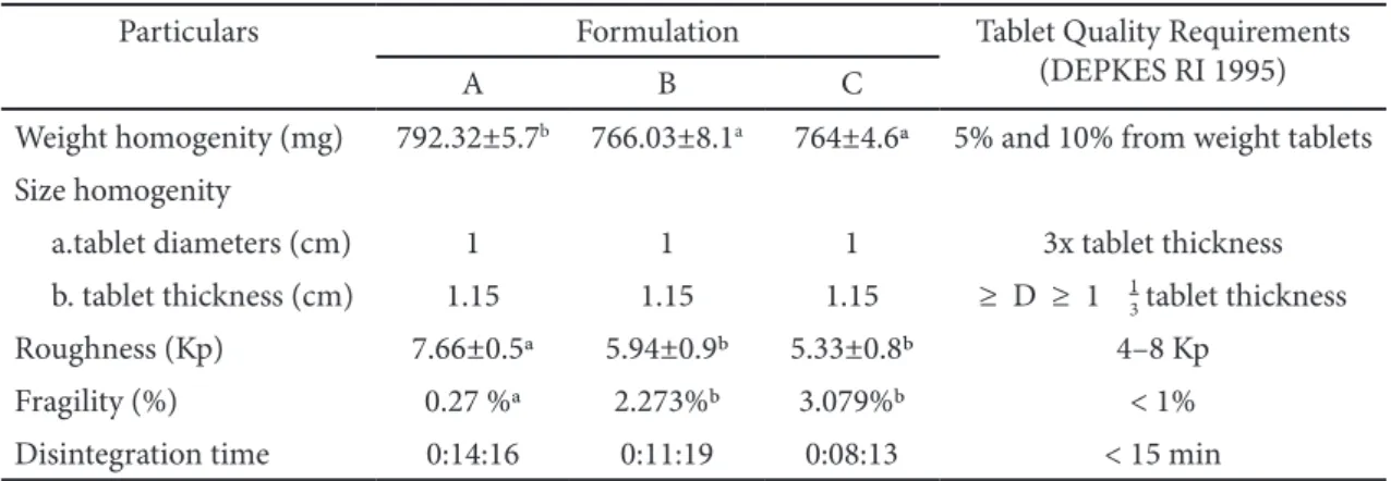 Table 3 The characterization of spirulina and collagen hydrolysate tablet