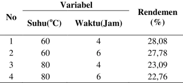 Tabel 5. Perhitungan efek tunggal variabel   waktu (θ) hidrolisa  Kondisi suhu konstan 