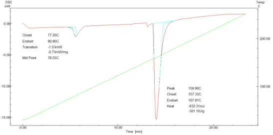 Gambar 5 Kurva termogram DSC kolagen dari kulit ikan C. striata
