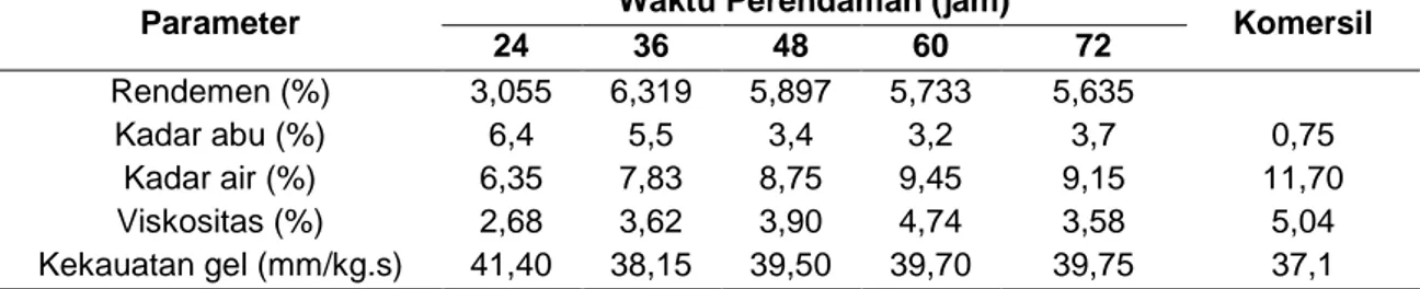 Tabel 1  Hasil analisis parameter gelatin pada berbagai waktu perendaman 