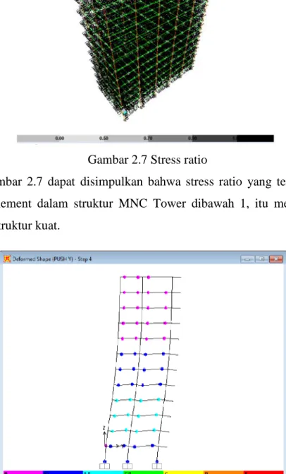 Gambar 2.8 Pushover analysis arah-y 