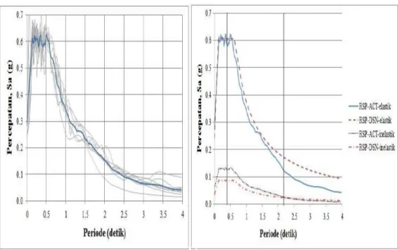 Gambar 2.10 Grafik elastik gempa akutal dan grafik elastik vs inelastik 