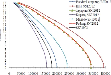 Gambar 2.2 Grafik gaya geser tingkat 