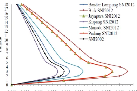 Gambar 2.4 Grafik simpangan antar tingkat 