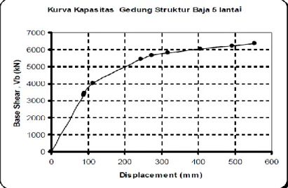 Gambar 2.6 Kurva kapasitas 