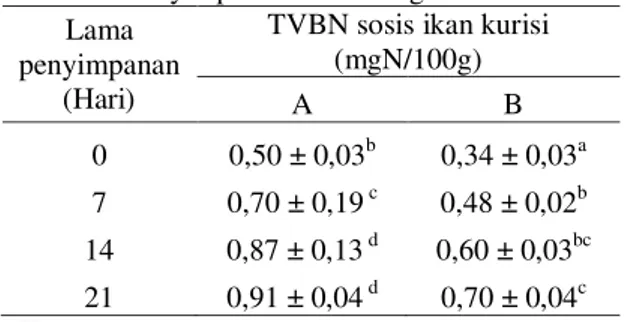 Tabel  2.  Data  Hasil  Pengujian  TVBN  (mgN/100g)  pada  Sosis  Ikan  Kurisi  Selama  Penyimpanan Suhu Dingin 