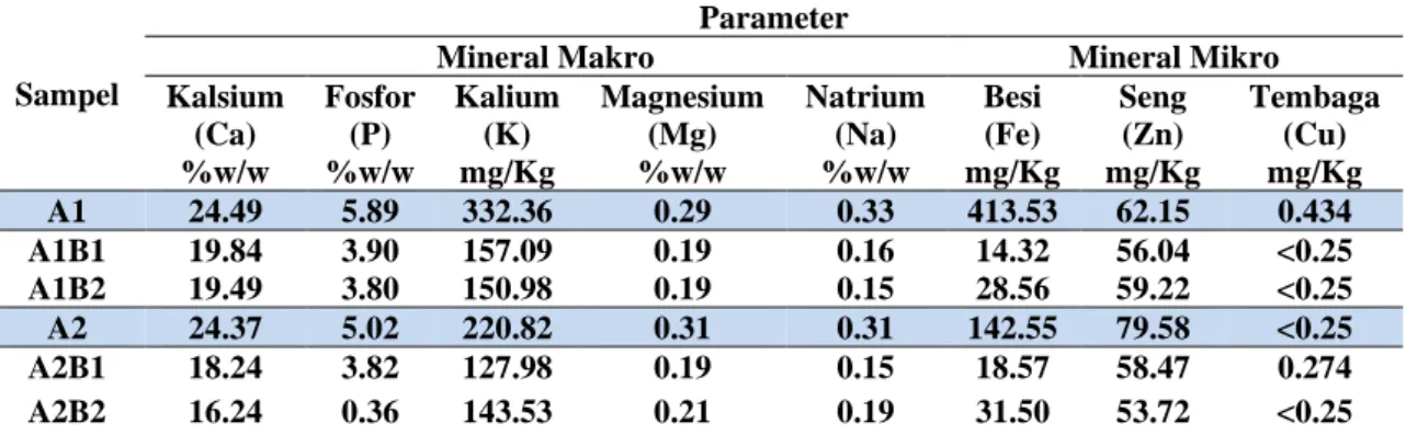 Tabel 1. Hasil Analisa Kadar Mineral Dari Sisik Ikan Kakap Merah (Lutjanus sp.) Dan Sisik Ikan Kakatua  (Famili Scaridae) 