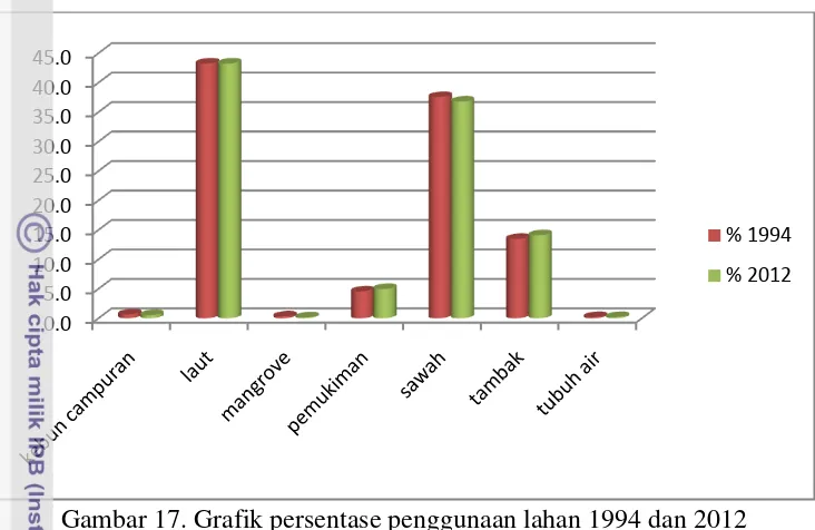 Gambar 17. Grafik persentase penggunaan lahan 1994 dan 2012 