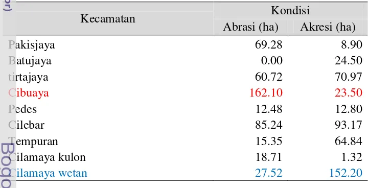 Tabel 13. Luas abrasi dan akresi tahun 1994 dan 2012 per kecamatan 
