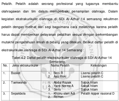 Tabel 4.2 Daftat pelatih ekstrakurikuler olahraga di SDI Al-Azhar 14 
