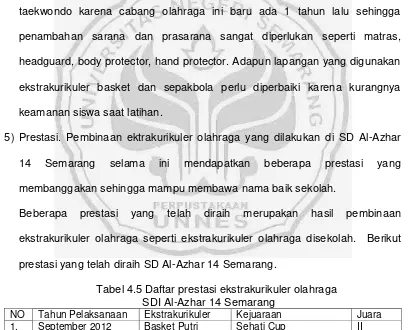 Tabel 4.5 Daftar prestasi ekstrakurikuler olahraga      SDI Al-Azhar 14 Semarang 