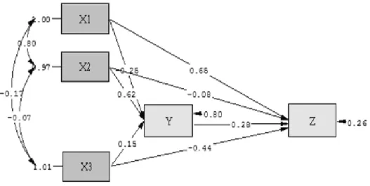 Gambar 3 Standardizerd Solution Struktual Model Kedua 