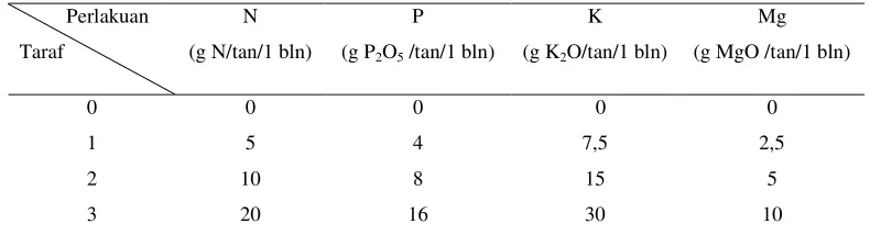 Tabel 2. Dosis Perlakuan N, P, K, dan Mg 