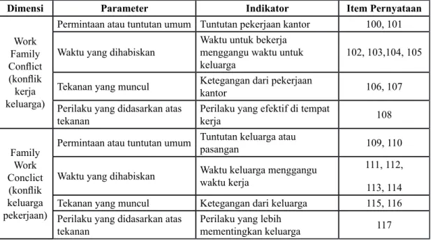 Tabel 4. Opersionalisasi Konsep Variabel Konflik Peran Ganda