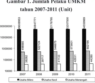 Gambar 1. Jumlah Pelaku UMKM  tahun 2007-2011 (Unit)