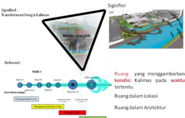 Gambar 11. Orientasi massa dan ruang luar fasilitas edukasi dan rekreasi  Kalimas di Surabaya.
