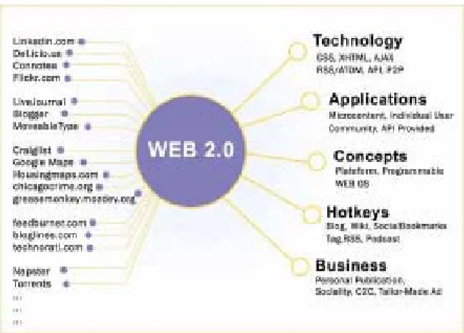 Gambar 4. Web 2.0 aplikasi dan fasilitasnya