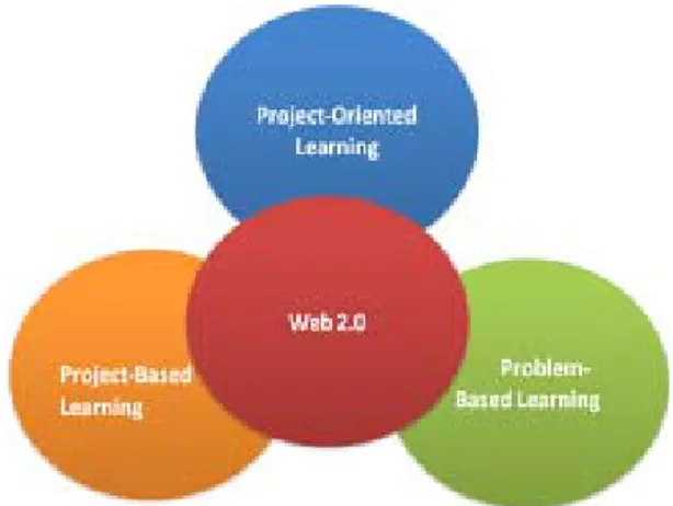 Gambar 12. Model belajar berbasis web 2.0