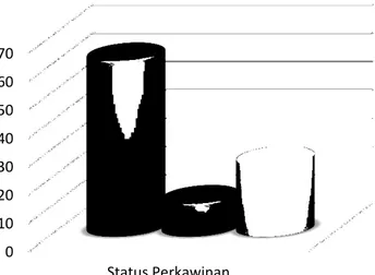 Gambar 4. Status Perkawinan Anggota Koperasi Mitra Sejahtera (%) 