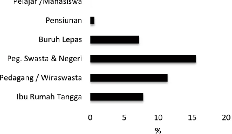 Gambar 6. Profil Pekerjaan Pasangan Anggota Koperasi Mitra Sejahtera (%)  (*Data diperoleh dari 69 orang anggota koperasi) 