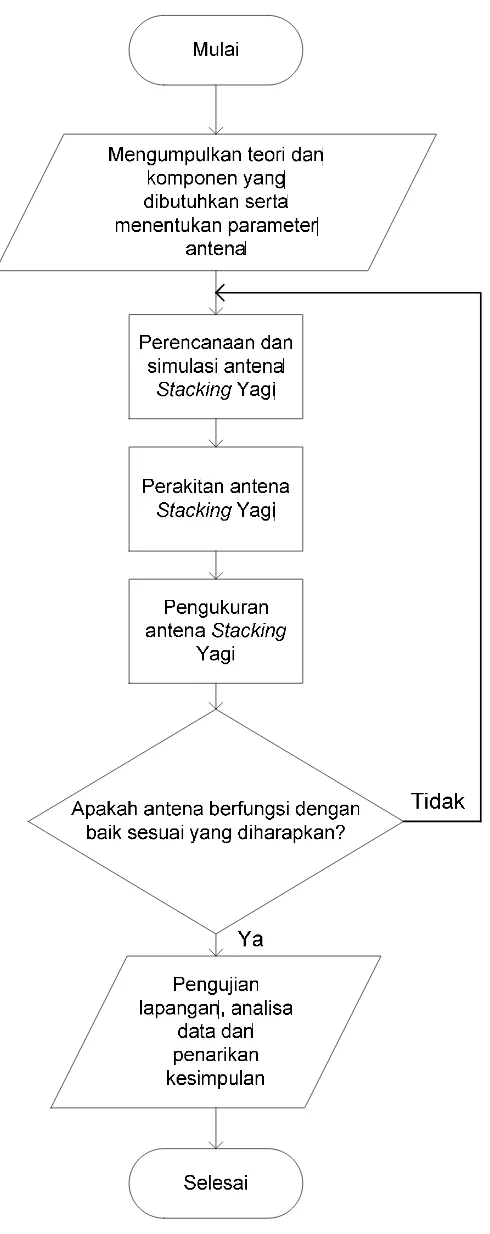 Gambar 3.1 Diagram Alur Perancangan dan Perakitan Yagi dan Stacking Yagi 