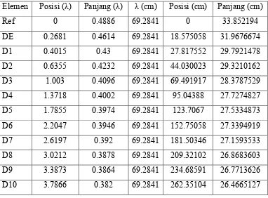 Tabel 3.3 Parameter Perancangan Yagi 433 MHz 12 Elemen