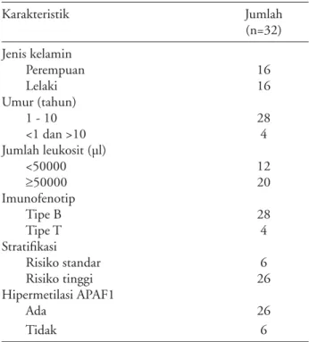 Tabel 2. Karakteristik pasien LLA anak berdasar ada tidaknya hipermetilasi APAF1