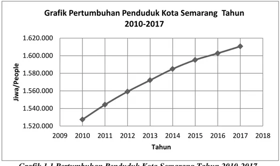Grafik Pertumbuhan Penduduk Kota Semarang  Tahun  2010-2017 