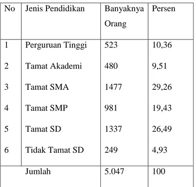 Tabel 2.4 Tabel Penduduk Berdasarkan Tingkat Pendidikan Kelurahan Randusari  2017 