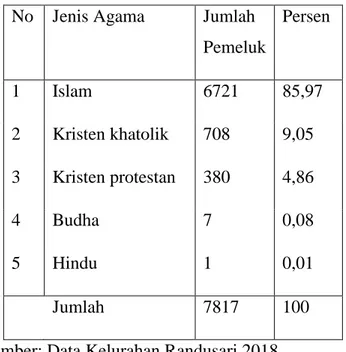 Tabel 2.5 Penduduk Menurut Agama dan Kepercayaan Tahun 2017  No  Jenis Agama  Jumlah 