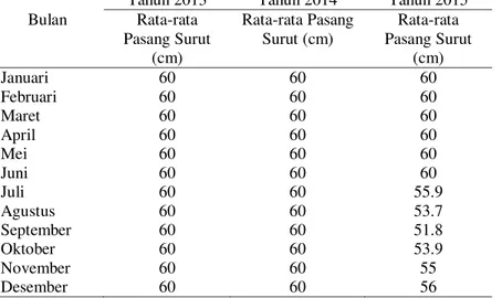 Tabel 5. Rata-rata Tinggi Pasang Surut di Perairan Pantai Semarang Tahun 2013, 2014 dan 2015 