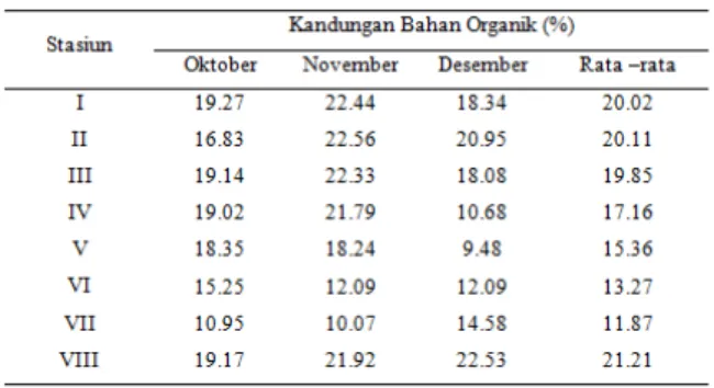 Tabel  5.Kandungan  bahan  organik  sedimen  di perairan pesisir Kecamatan Genuk 