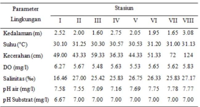 Tabel  6  yang  menunjukkan  bahwa  pada  stasiun VI dan stasiun VII presentase ukuran  butir  yang  paling  mendominasi  adalah  pasir  sebanyak  28,97%  dan  26  %  dengan  jenis  substrat  lanau  berpasir