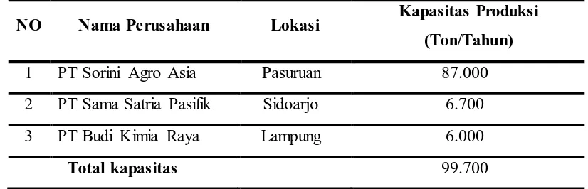 Tabel 2. Kapasitas pabrik sorbitol di Indonesia 