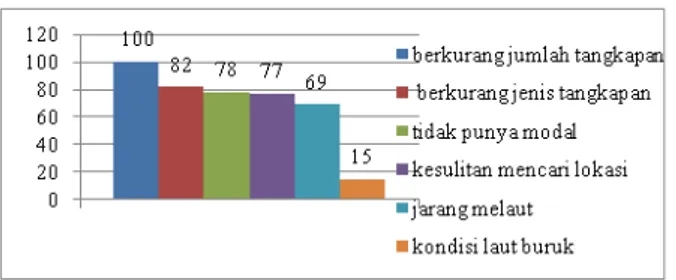 Gambar 3.   Persentase Responden berdasarkan Frekuensi Kekurangan Pangan pada 5 Tahun Terakhir (kiri) dan Pada Saat Ini (kanan),  Dusun Tapak, Tahun 2016