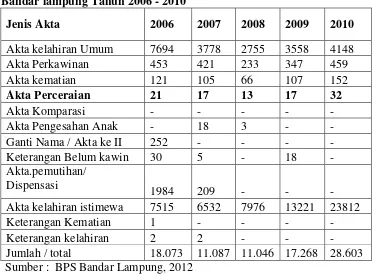Tabel berikut akan menyajikan jumlah akta yang dikeluarkan dinas Bandar 