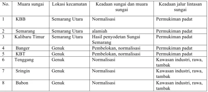 Tabel 1.  Keadaan muara sungai di pesisir Kota Semarang bagian timur 