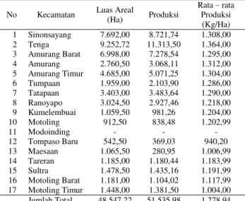 Tabel  1.  Luas  Areal  dan  Produksi  Tanaman  Kelapa  Menurut  Kecamatan  di  Kabupeten  Minahasa  Selatan Tahun 2014 