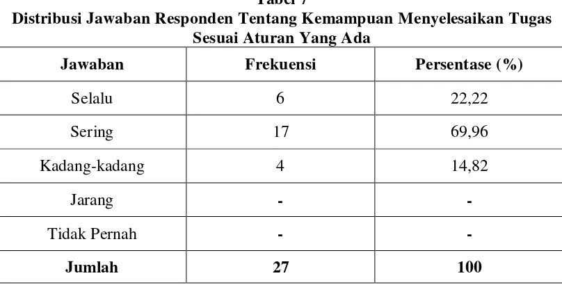 Tabel 7 Distribusi Jawaban Responden Tentang Kemampuan Menyelesaikan Tugas 