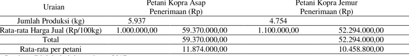 Tabel 9. Pendapatan Petani Kopra Asap dan Petani Kopra Jemur 