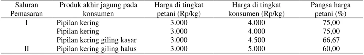 Tabel 6. Pangsa harga petani pada saluran pemasaran jagung di Kabupaten Minahasa Selatan, 2015  Saluran 