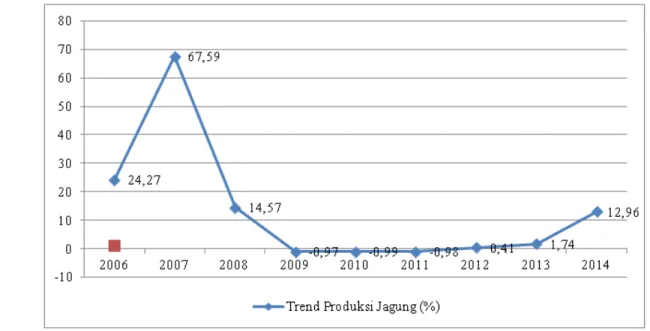 Gambar 1. Perkembangan produksi jagung di Provinsi Sulawesi Utara periode 2006 - 2014  Sumber: Diolah dari data BPS Sulut, 2015 