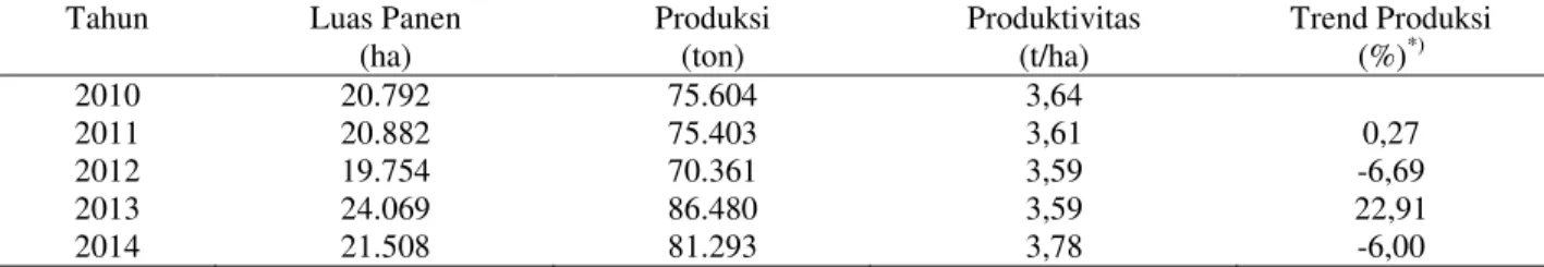 Tabel 1.   Perkembangan luas panen, produksi, dan produktivitas komoditas jagung di Kabupaten Minahasa Selatan  tahun 2010-2014 