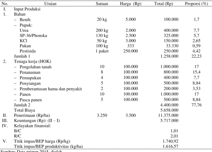 Tabel 3. Analisis finansial usahatani jagung per ha di Minahasa Selatan, 2015 