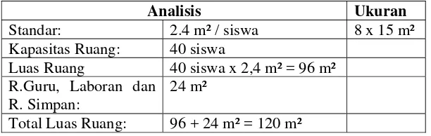 Tabel 3. Analisis kebutuhan luas ruang laboratorium IPA 